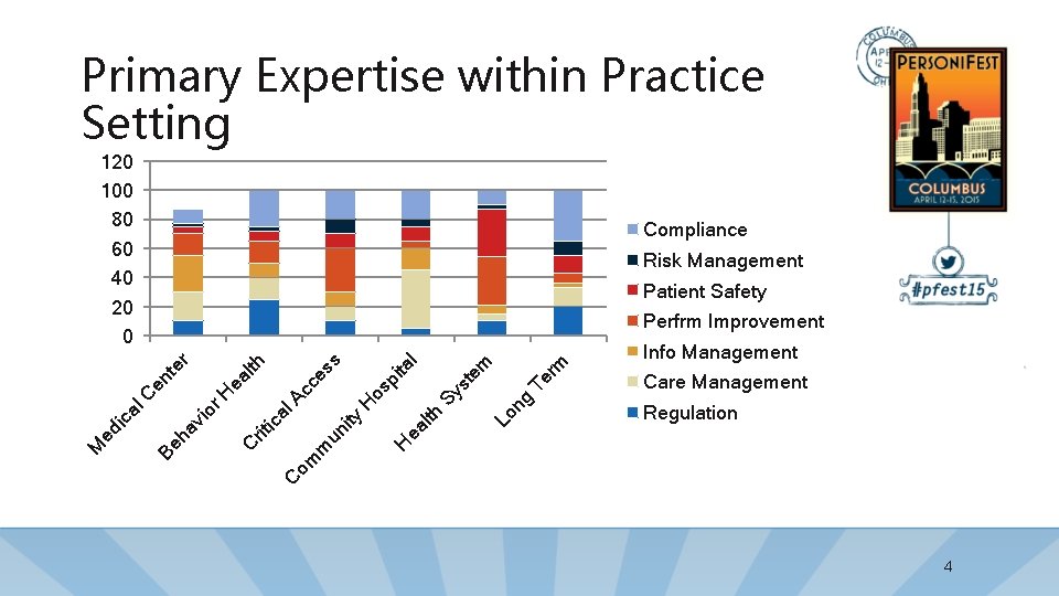 Primary Expertise within Practice Setting 120 100 80 60 40 20 0 Compliance Risk
