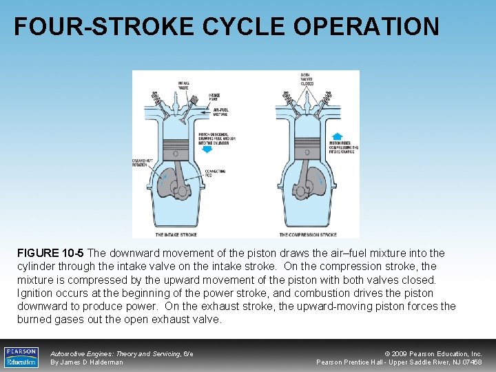 FOUR-STROKE CYCLE OPERATION FIGURE 10 -5 The downward movement of the piston draws the