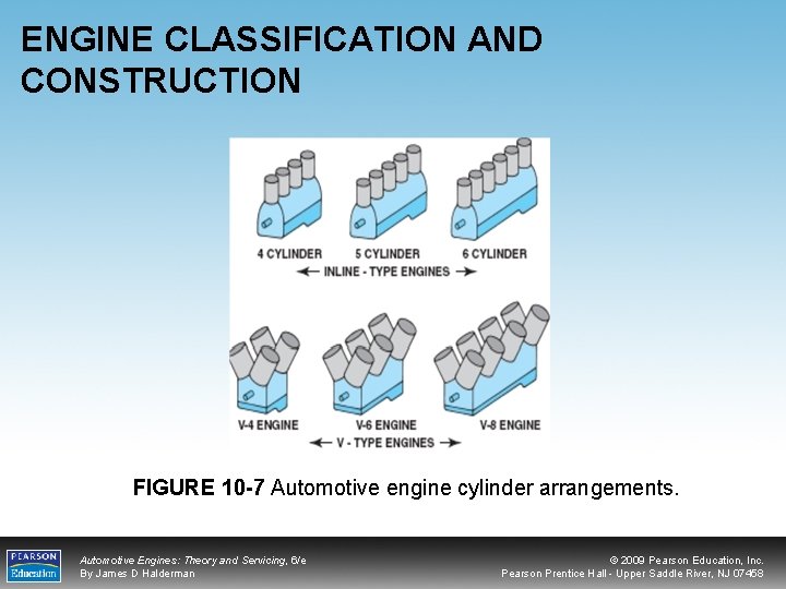 ENGINE CLASSIFICATION AND CONSTRUCTION FIGURE 10 -7 Automotive engine cylinder arrangements. Automotive Engines: Theory