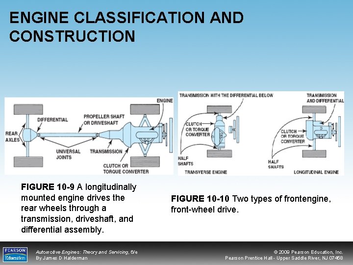 ENGINE CLASSIFICATION AND CONSTRUCTION FIGURE 10 -9 A longitudinally mounted engine drives the rear