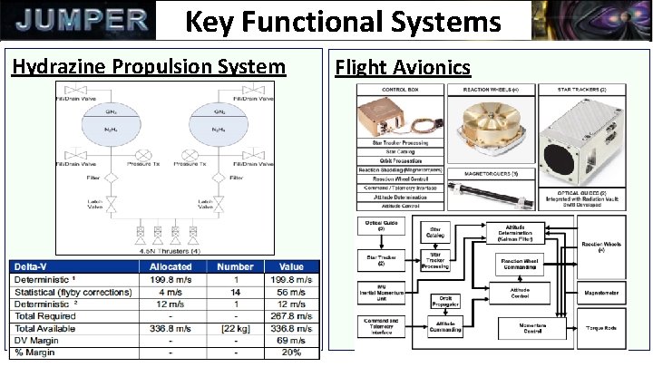 Key Functional Systems Hydrazine Propulsion System Flight Avionics 