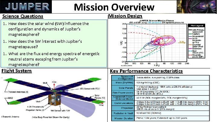 Science Questions Mission Overview Mission Design 1. How does the solar wind (SW) influence