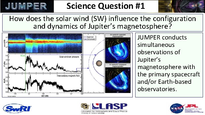 Science Question #1 How does the solar wind (SW) influence the configuration and dynamics