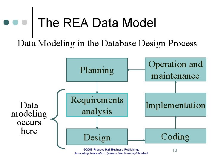 The REA Data Modeling in the Database Design Process Data modeling occurs here Planning