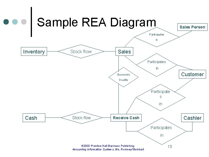 Sample REA Diagram Sales Person Participates in Inventory Stock flow Sales Participates in Customer