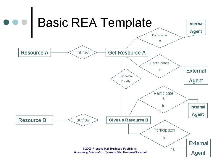 Basic REA Template Internal Agent Participates in Resource A inflow Get Resource A Participates