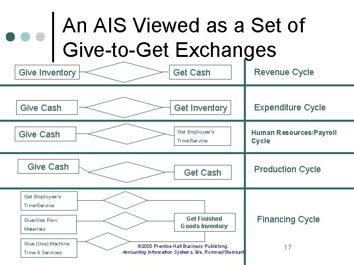 An AIS Viewed as a Set of Give-to-Get Exchanges Give Inventory Get Cash Revenue