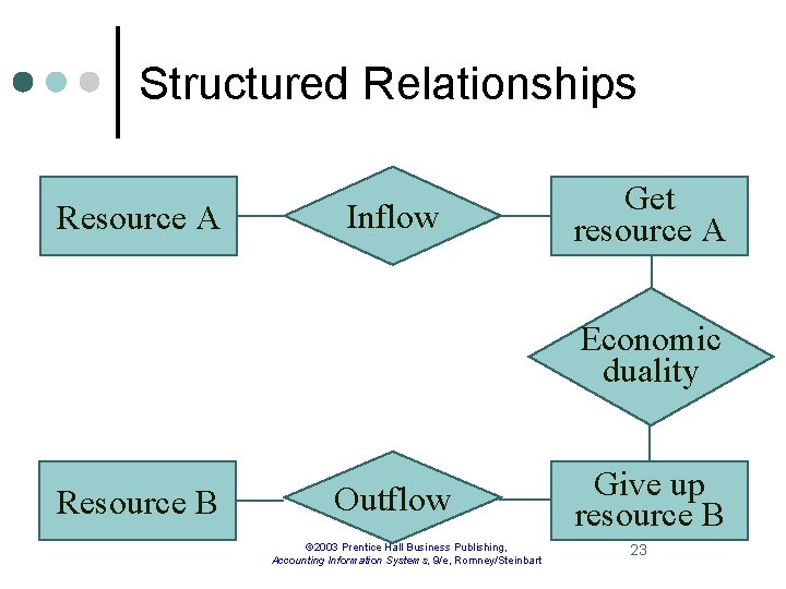 Structured Relationships Resource A Inflow Get resource A Economic duality Resource B Outflow ©