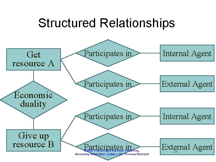 Structured Relationships Get resource A Participates in Internal Agent Participates in External Agent 24