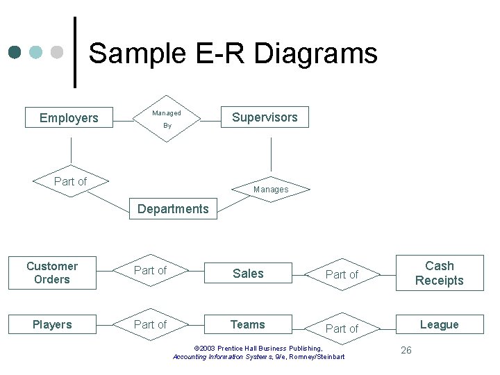 Sample E-R Diagrams Employers Managed By Part of Supervisors Manages Departments Customer Orders Part