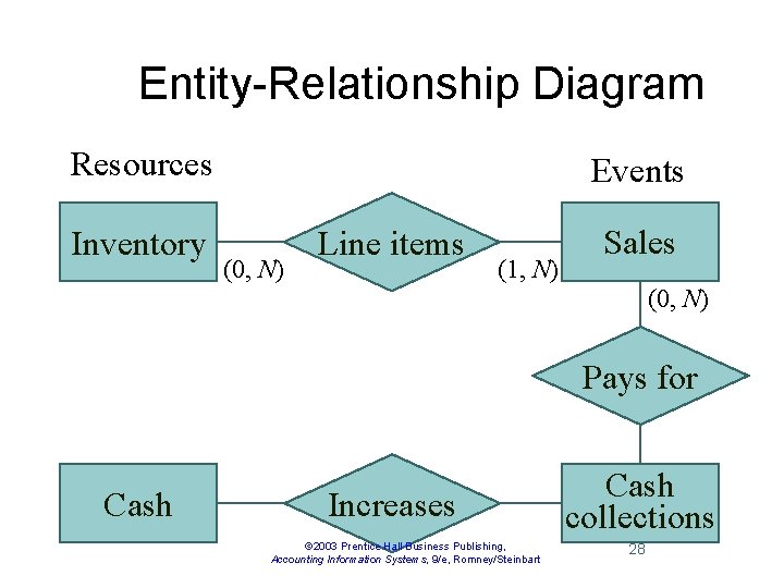 Entity-Relationship Diagram Resources Inventory Events (0, N) Line items (1, N) Sales (0, N)