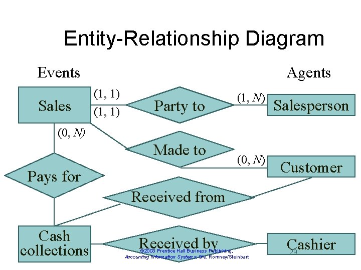 Entity-Relationship Diagram Events Sales Agents (1, 1) Party to (1, N) Salesperson (0, N)