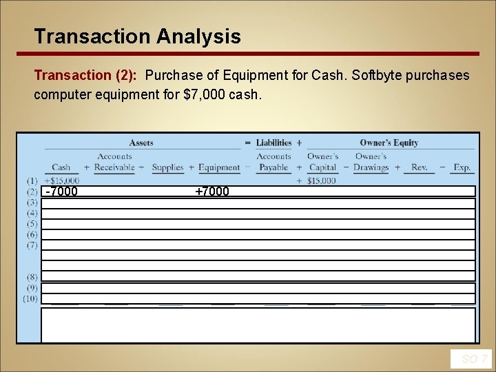 Transaction Analysis Transaction (2): Purchase of Equipment for Cash. Softbyte purchases computer equipment for