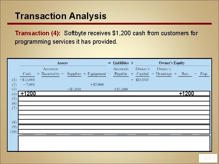 Transaction Analysis Transaction (4): Softbyte receives $1, 200 cash from customers for programming services