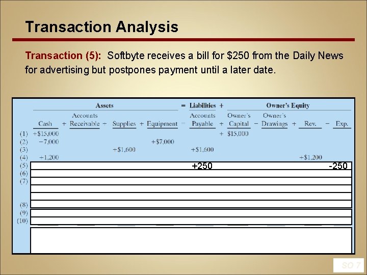 Transaction Analysis Transaction (5): Softbyte receives a bill for $250 from the Daily News