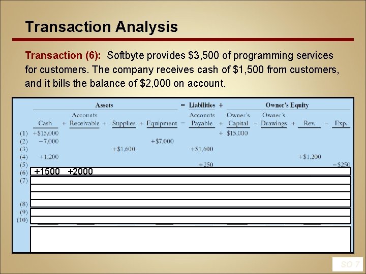 Transaction Analysis Transaction (6): Softbyte provides $3, 500 of programming services for customers. The