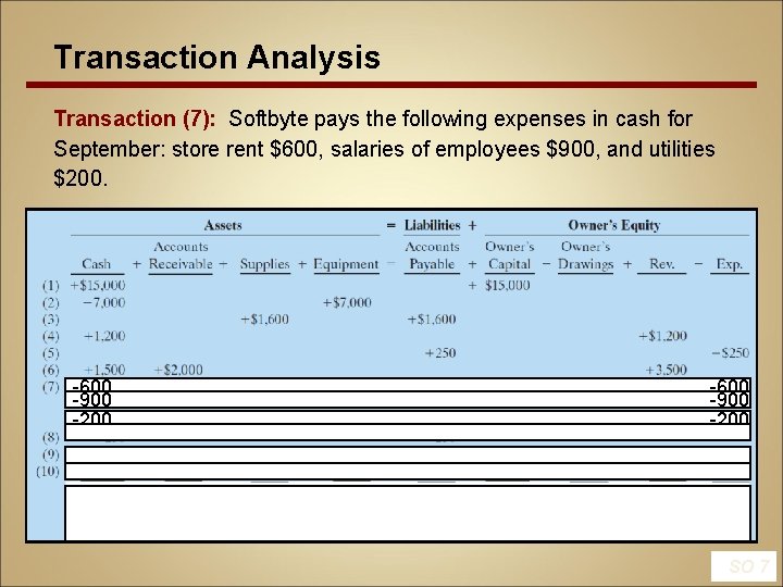 Transaction Analysis Transaction (7): Softbyte pays the following expenses in cash for September: store