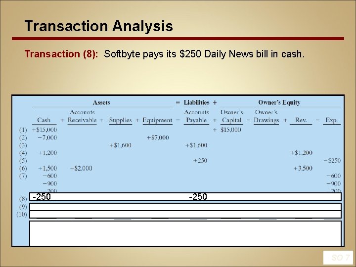 Transaction Analysis Transaction (8): Softbyte pays its $250 Daily News bill in cash. -250