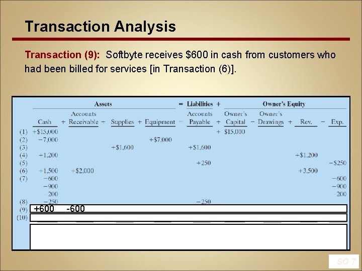 Transaction Analysis Transaction (9): Softbyte receives $600 in cash from customers who had been