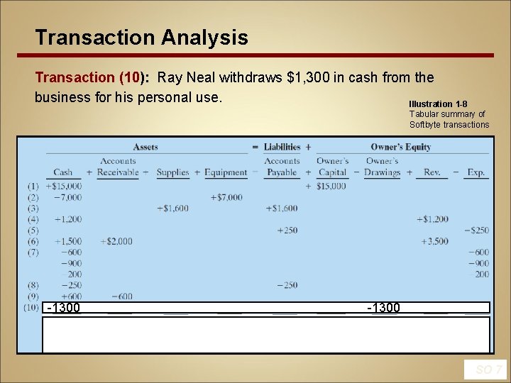 Transaction Analysis Transaction (10): Ray Neal withdraws $1, 300 in cash from the business