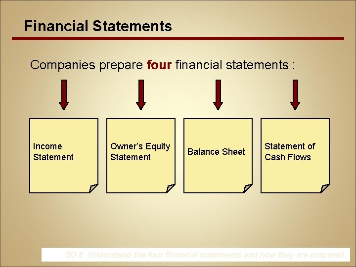 Financial Statements Companies prepare four financial statements : Income Statement Owner’s Equity Statement Balance