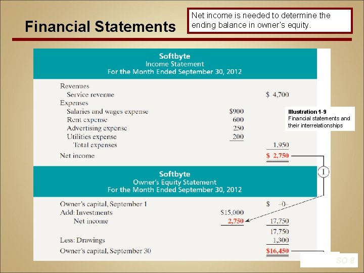 Financial Statements Net income is needed to determine the ending balance in owner’s equity.