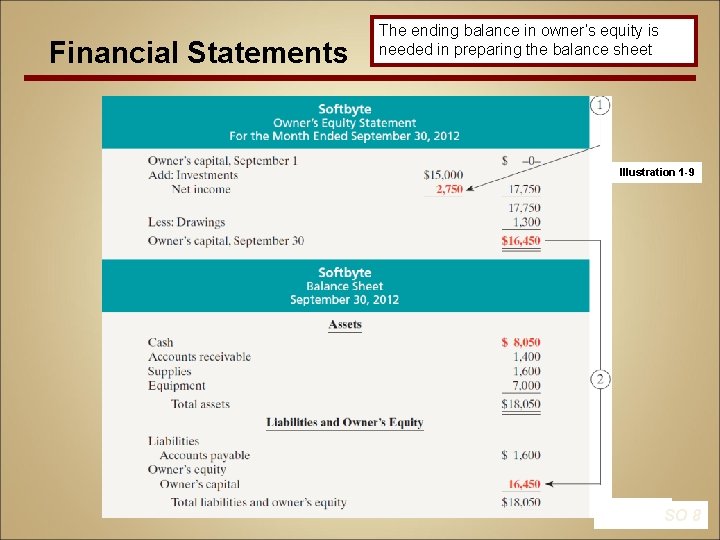 Financial Statements The ending balance in owner’s equity is needed in preparing the balance