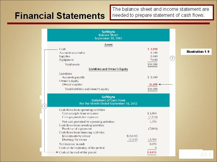 Financial Statements The balance sheet and income statement are needed to prepare statement of