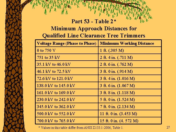 Part 53 - Table 2* Minimum Approach Distances for Qualified Line Clearance Tree Trimmers