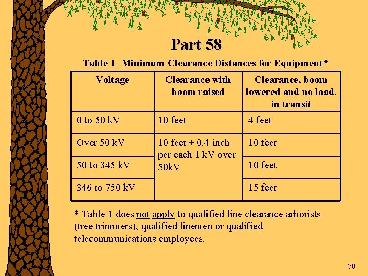 Part 58 Table 1 - Minimum Clearance Distances for Equipment* Voltage Clearance with boom