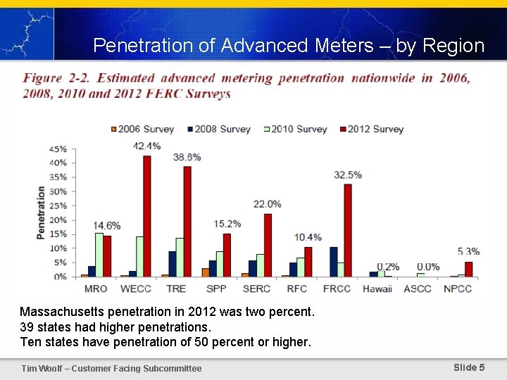 Penetration of Advanced Meters – by Region Massachusetts penetration in 2012 was two percent.