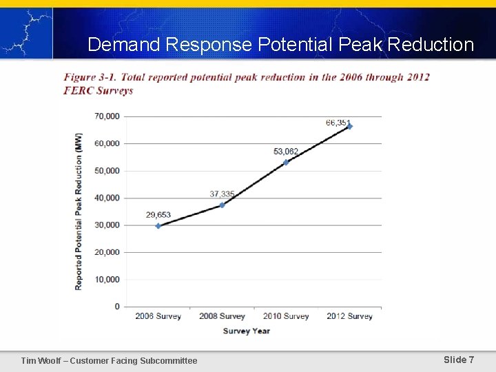 Demand Response Potential Peak Reduction Tim Woolf – Customer Facing Subcommittee Slide 7 