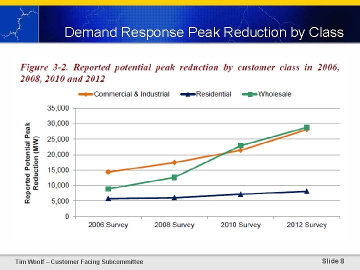 Demand Response Peak Reduction by Class Tim Woolf – Customer Facing Subcommittee Slide 8