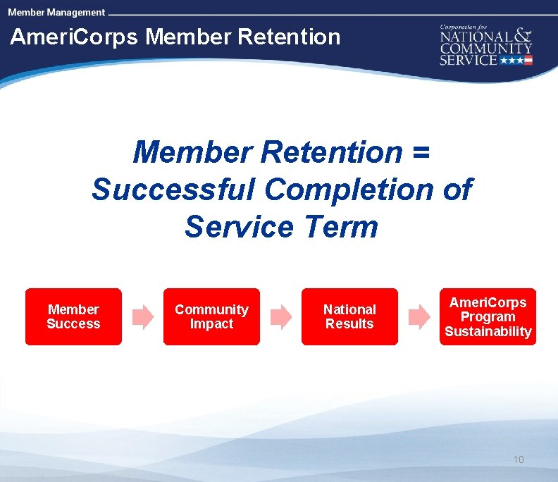 High Quality Performance Measures Ameri. Corps Member Retention = Successful Completion of Service Term