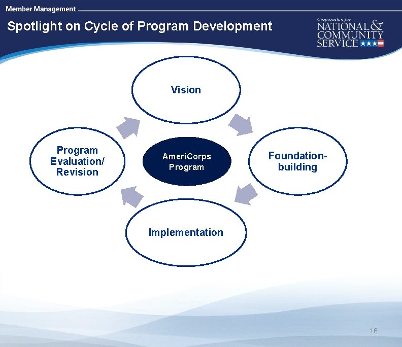 High Quality Performance Measures Spotlight on Cycle of Program Development Vision Program Evaluation/ Revision