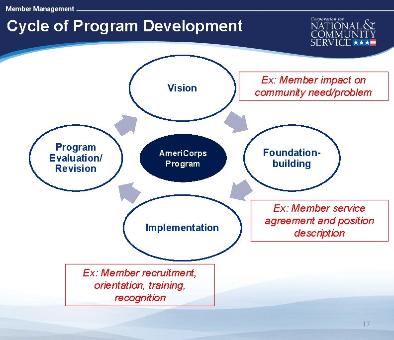 High Quality Performance Measures Cycle of Program Development Vision Program Evaluation/ Revision Ameri. Corps