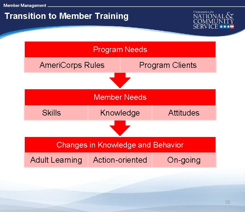 High Quality Performance Measures Transition to Member Training Program Needs Ameri. Corps Rules Program