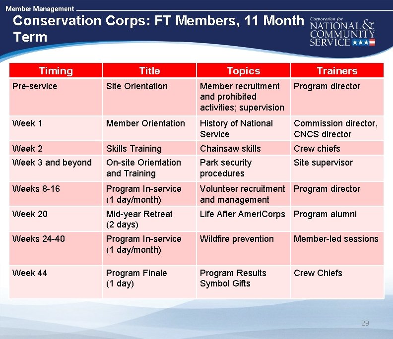 High Quality Performance Measures Conservation Corps: FT Members, 11 Month Term Timing Title Topics