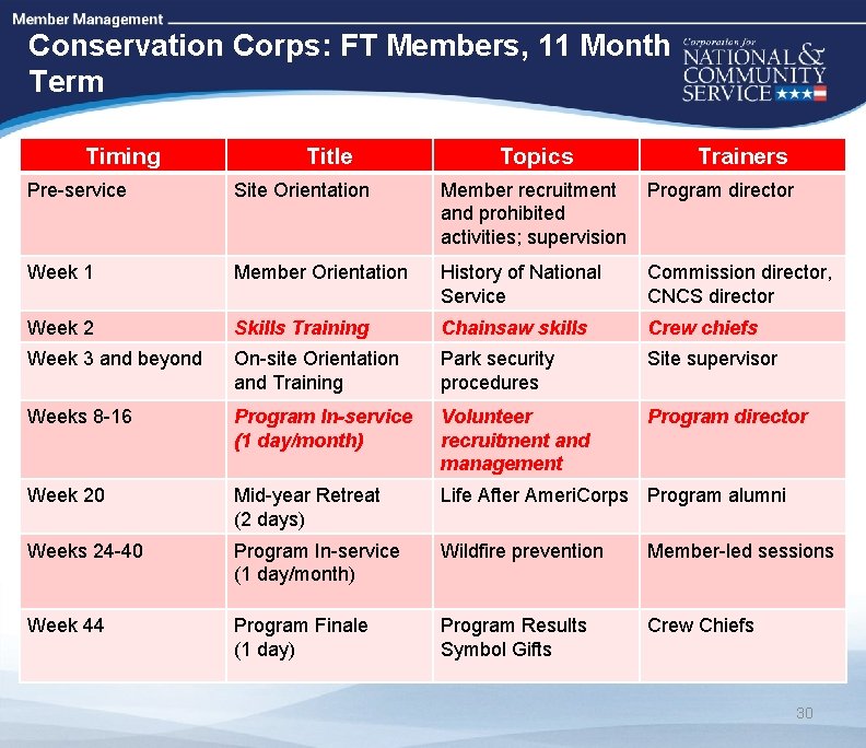 High Quality Performance Measures Conservation Corps: FT Members, 11 Month Term Timing Title Topics