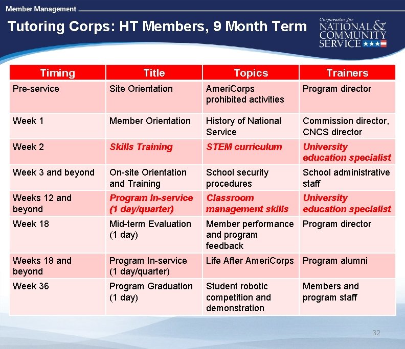 High Quality Performance Measures Tutoring Corps: HT Members, 9 Month Term Timing Title Topics