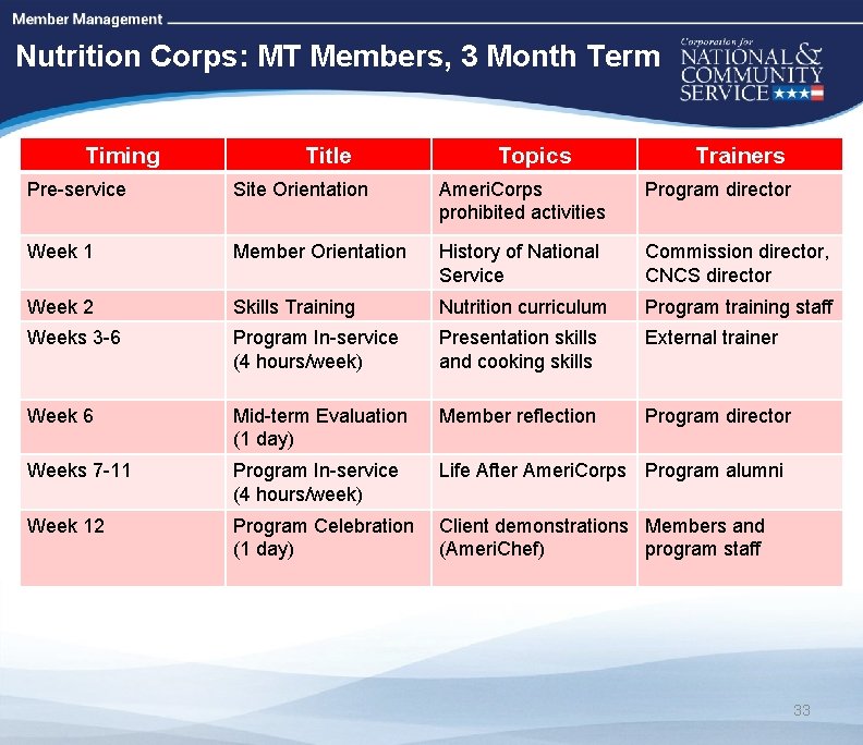 High Quality Performance Measures Nutrition Corps: MT Members, 3 Month Term Timing Title Topics