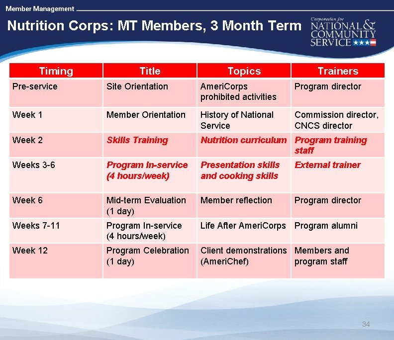 High Quality Performance Measures Nutrition Corps: MT Members, 3 Month Term Timing Title Topics