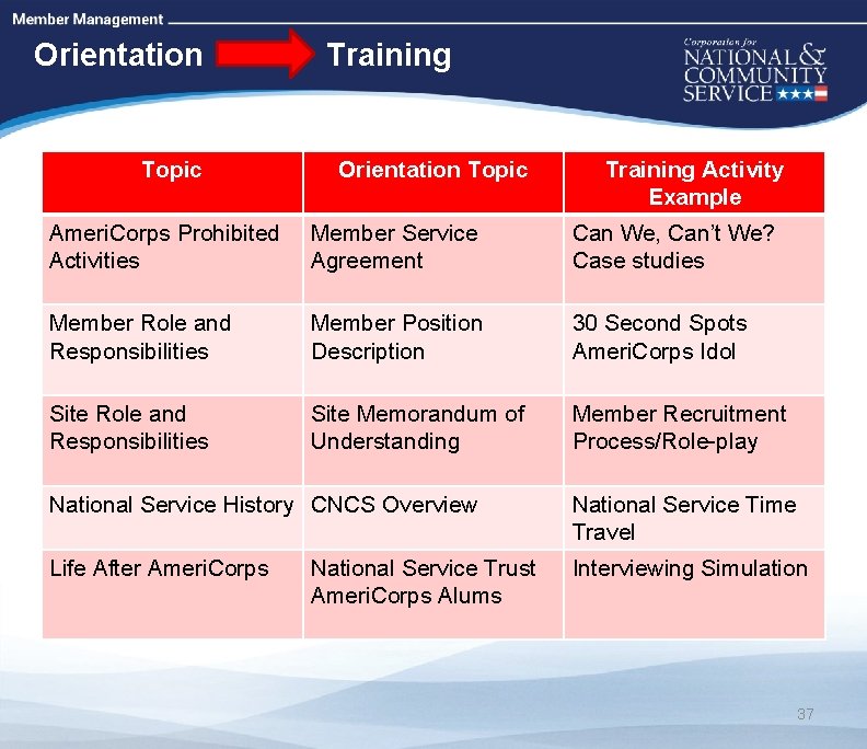 High Quality Performance Measures Orientation Topic Training Activity Example Ameri. Corps Prohibited Activities Member