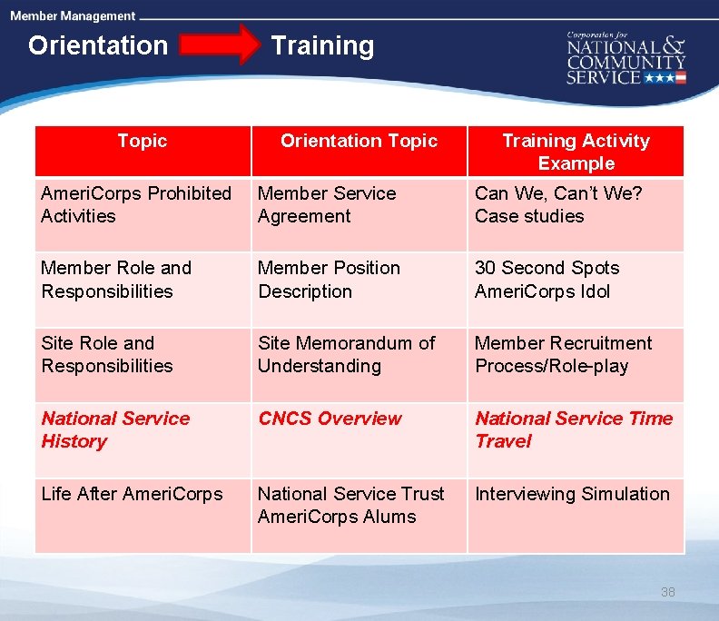 High Quality Performance Measures Orientation Topic Training Activity Example Ameri. Corps Prohibited Activities Member