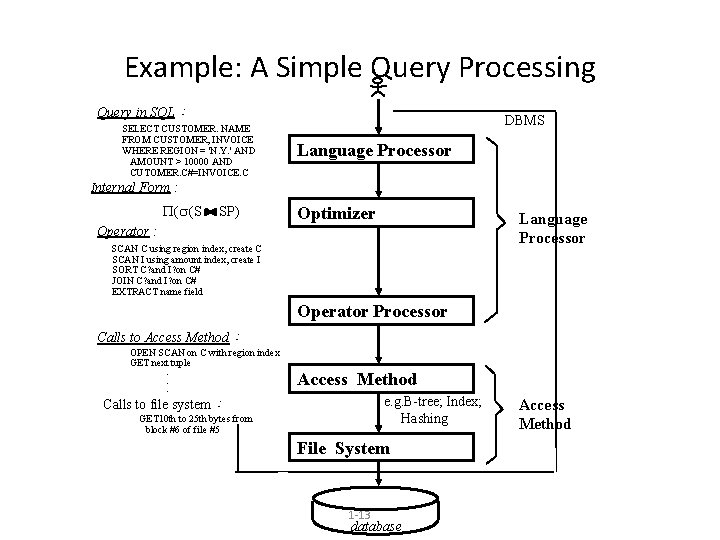 Example: A Simple Query Processing Query in SQL： SELECT CUSTOMER. NAME FROM CUSTOMER, INVOICE