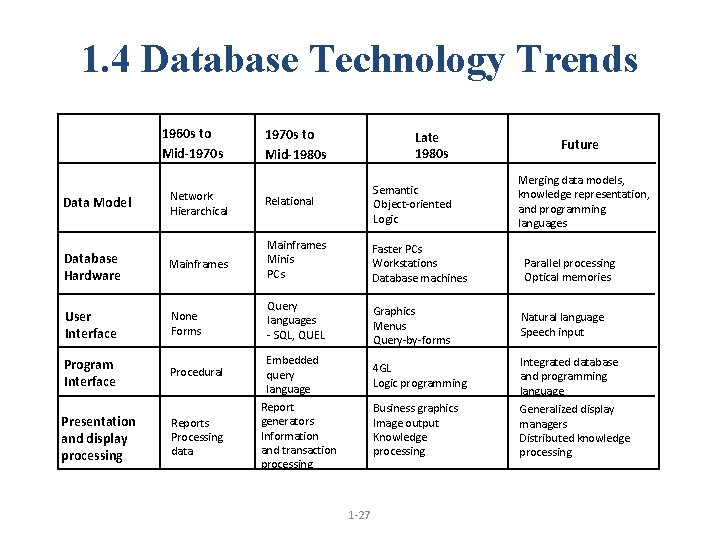 1. 4 Database Technology Trends 1960 s to Mid-1970 s to Mid-1980 s Late