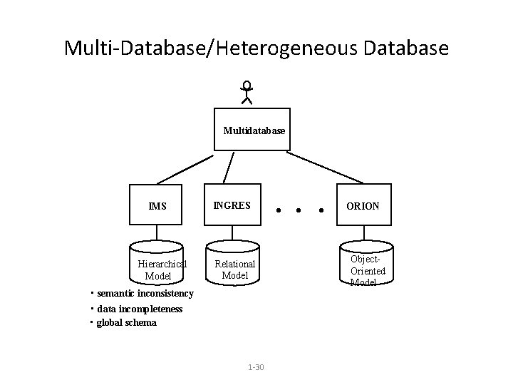 Multi-Database/Heterogeneous Database Multidatabase IMS Hierarchical Model INGRES Relational Model • semantic inconsistency • data