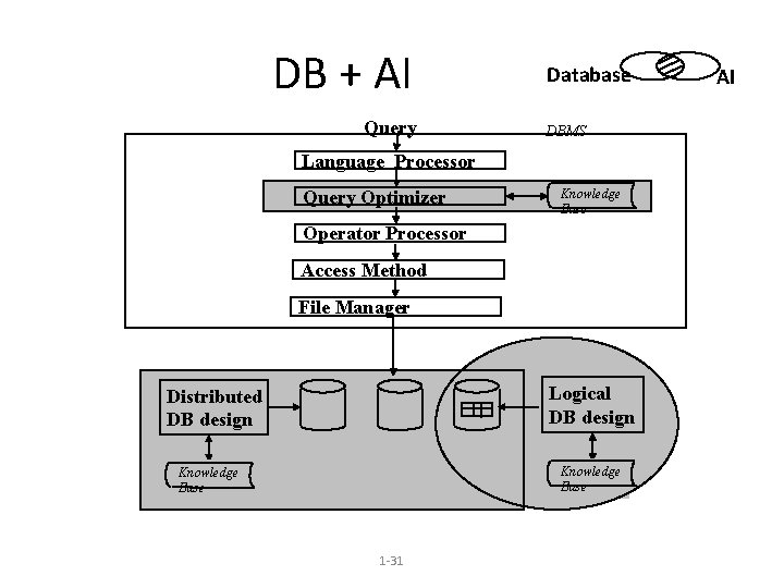 DB + AI Query Database DBMS Language Processor Query Optimizer Knowledge Base Operator Processor