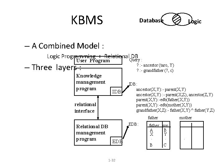 KBMS Database Logic – A Combined Model : Logic Programming + Relational DB Query