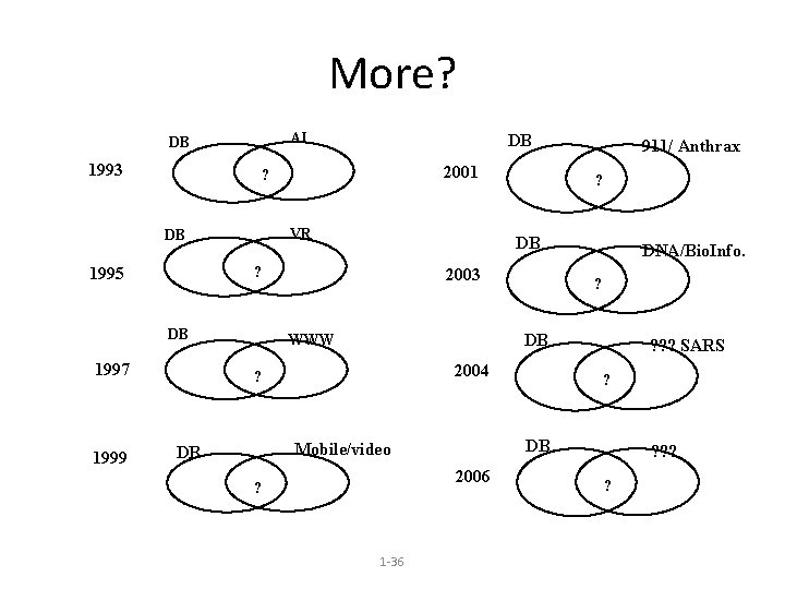 More? AI DB 1993 2001 ? VR DB DB 1997 ? 2003 DNA/Bio. Info.